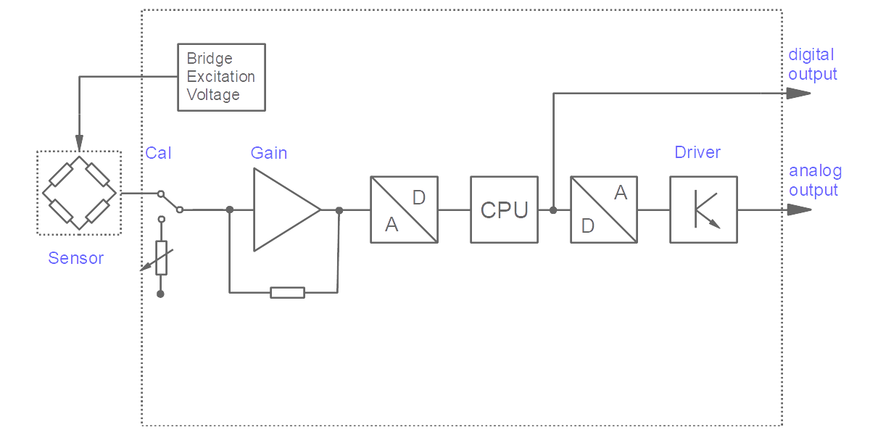 Block diagram of the DC voltage measuring amplifier with digital signal processing