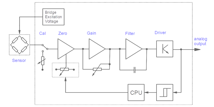 Block diagram of the DC voltage measuring amplifier with analog signal processing