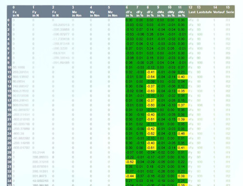 relative Abweichung des Kraft-/Momenten Sensors von den Sollwerten