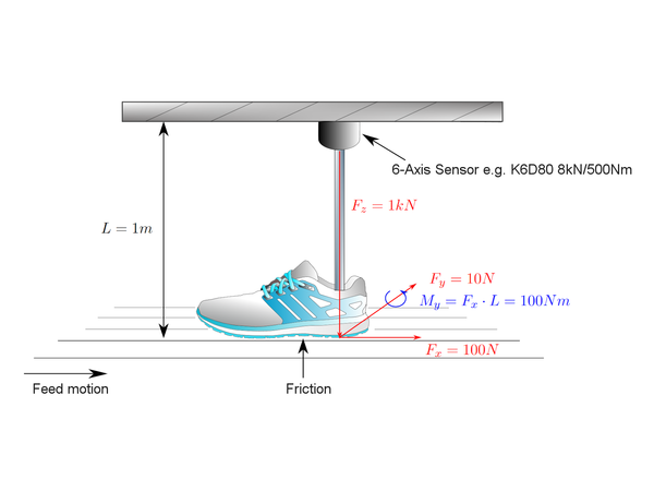 Force/Torque Sensor Application